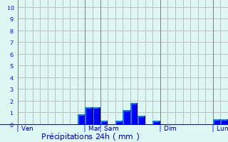 Graphique des précipitations prvues pour Issus