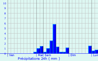 Graphique des précipitations prvues pour Marignac-Laspeyres