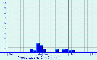 Graphique des précipitations prvues pour Bourbach-le-Bas
