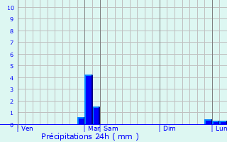 Graphique des précipitations prvues pour Neufmoulins