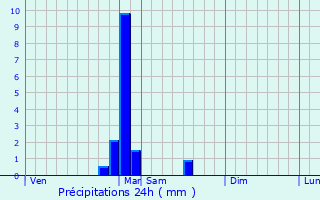 Graphique des précipitations prvues pour Froideconche