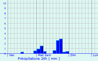 Graphique des précipitations prvues pour Labcde-Lauragais
