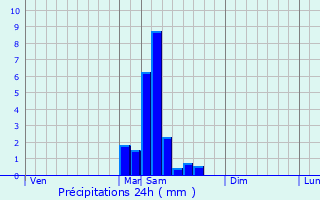 Graphique des précipitations prvues pour Fieux