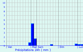 Graphique des précipitations prvues pour Ibigny