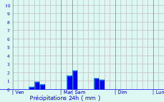 Graphique des précipitations prvues pour Madranges
