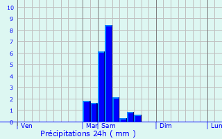 Graphique des précipitations prvues pour Francescas