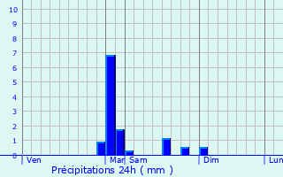 Graphique des précipitations prvues pour La Neuvelle-ls-Lure
