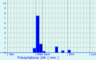 Graphique des précipitations prvues pour Saint-Germain