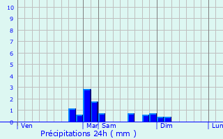 Graphique des précipitations prvues pour Bourbach-le-Haut