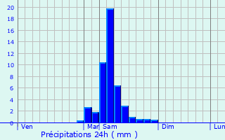 Graphique des précipitations prvues pour Durance