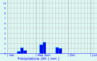 Graphique des précipitations prvues pour Le Lonzac