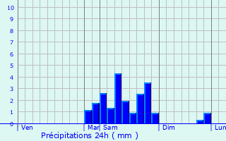 Graphique des précipitations prvues pour Saint-Ost