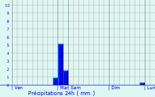 Graphique des précipitations prvues pour Hartzviller