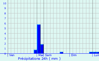 Graphique des précipitations prvues pour Richeval