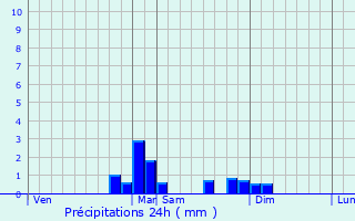 Graphique des précipitations prvues pour Sickert