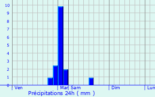 Graphique des précipitations prvues pour Saint-Bresson