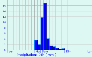 Graphique des précipitations prvues pour Poudenas