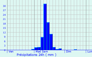 Graphique des précipitations prvues pour Allons