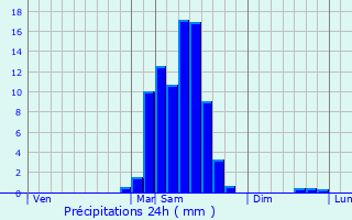 Graphique des précipitations prvues pour Viellenave-d