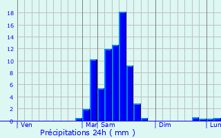 Graphique des précipitations prvues pour Ogeu-les-Bains