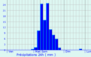 Graphique des précipitations prvues pour Baleix