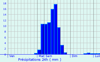 Graphique des précipitations prvues pour Aussevielle