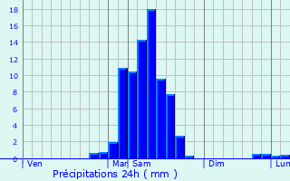 Graphique des précipitations prvues pour Arthez-d