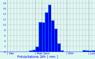 Graphique des précipitations prvues pour Bruges-Capbis-Mifaget