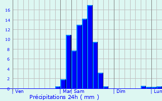 Graphique des précipitations prvues pour Lasseubetat