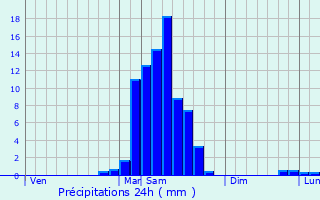 Graphique des précipitations prvues pour Montaut