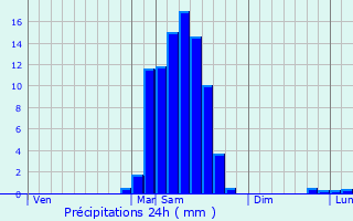 Graphique des précipitations prvues pour Bosdarros