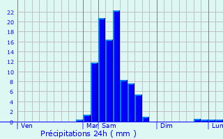 Graphique des précipitations prvues pour Aast