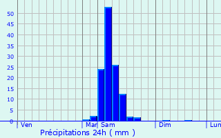 Graphique des précipitations prvues pour Mourenx