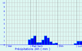 Graphique des précipitations prvues pour Mauressac
