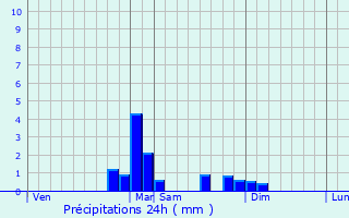 Graphique des précipitations prvues pour Oberbruck