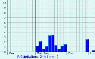 Graphique des précipitations prvues pour Saint-Lary-Boujean