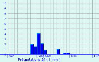 Graphique des précipitations prvues pour Rimbach-prs-Guebwiller