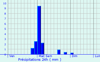 Graphique des précipitations prvues pour La Longine