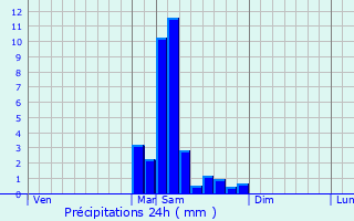Graphique des précipitations prvues pour Larroque-sur-l