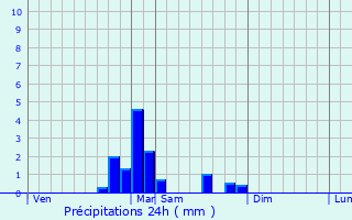 Graphique des précipitations prvues pour Saint-Amarin