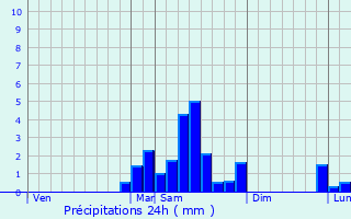 Graphique des précipitations prvues pour Lestelle-de-Saint-Martory