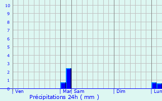 Graphique des précipitations prvues pour Senones