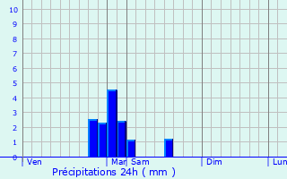 Graphique des précipitations prvues pour Pfaffenheim
