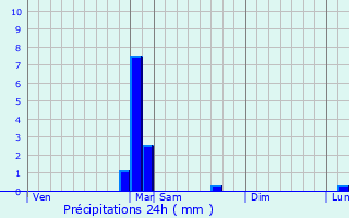 Graphique des précipitations prvues pour Lafrimbolle