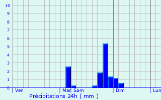 Graphique des précipitations prvues pour Saint-Hilaire-du-Harcout