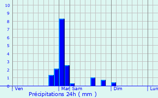 Graphique des précipitations prvues pour Beulotte-Saint-Laurent