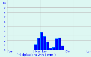 Graphique des précipitations prvues pour Barran