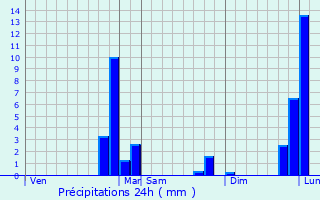 Graphique des précipitations prvues pour Vannes