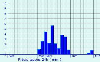 Graphique des précipitations prvues pour Barcugnan