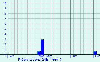 Graphique des précipitations prvues pour Charmes